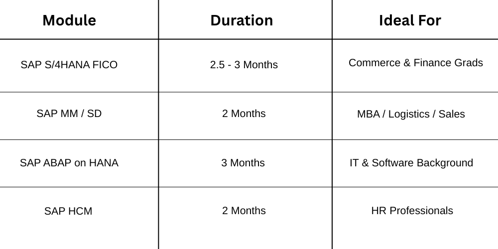 sap course duration